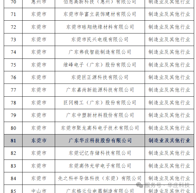 廣東華莊入選第24批省級企業(yè)技術(shù)中心認(rèn)定名單